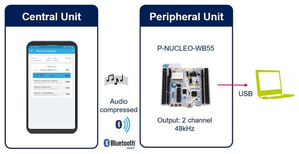 Передача звука между смартфоном и связкой P-NUCLEO-WB55 + X-NUCLEO-CCA02M1